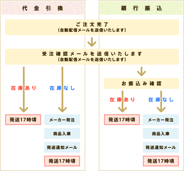 ご注文からお届けまでの流れの説明図